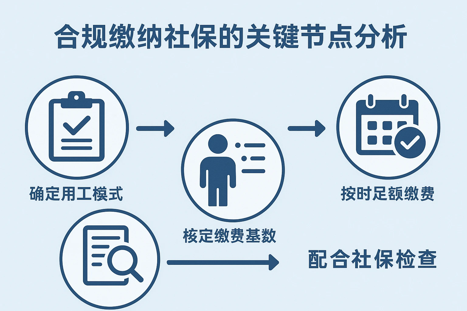 合规缴纳社保的关键节点分析