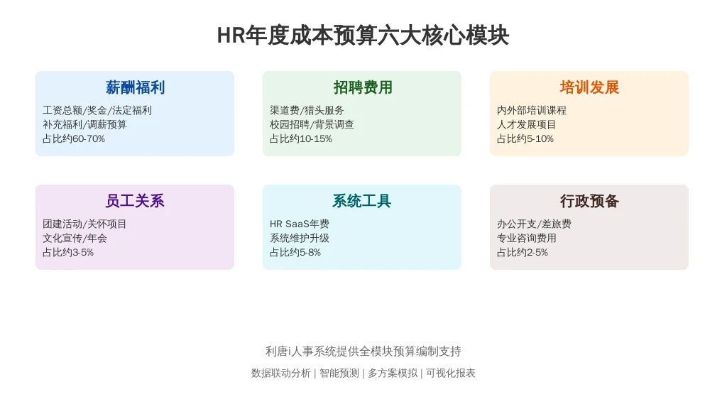 HR年度成本预算的核心构成解析