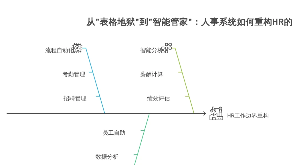 从“表格地狱”到“智能管家”:人事系统如何重构HR的工作边界?
