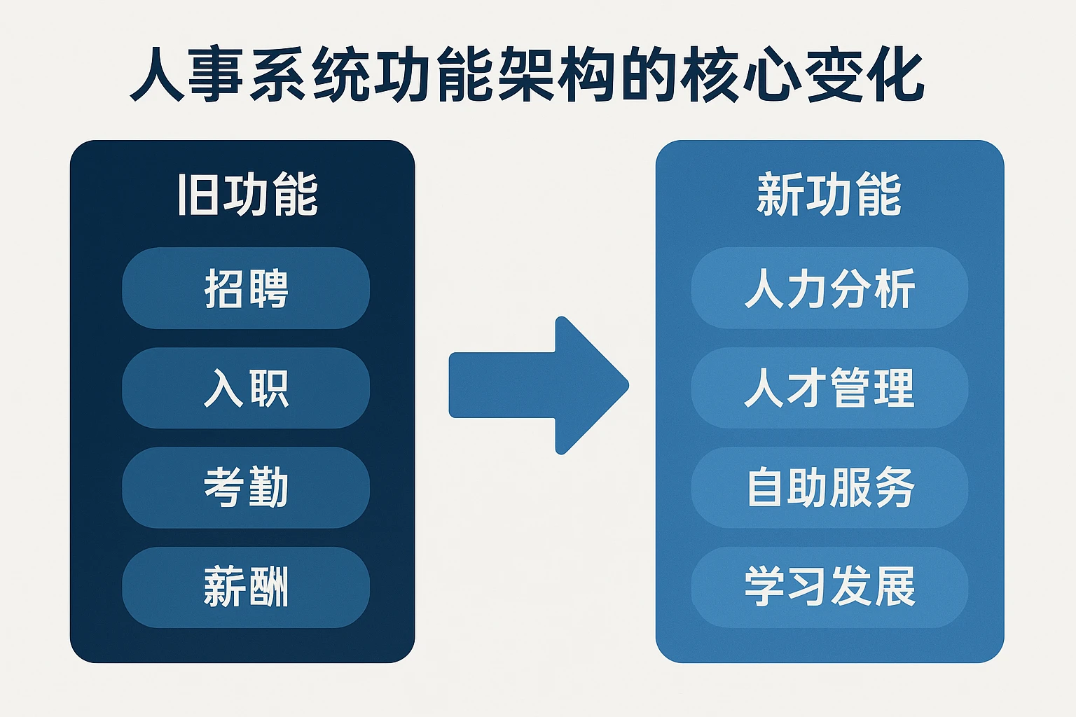 人事系统功能架构的核心变化