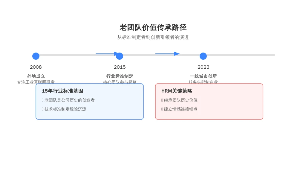 二、历史发展：15年的“行业标准基因”，是老团队的“情感锚点”