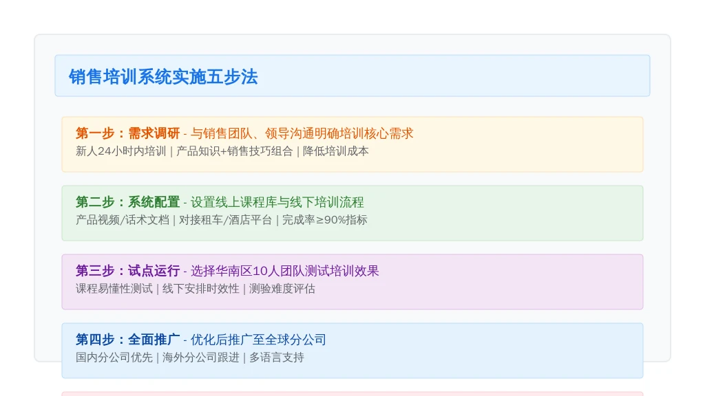 ['第一步：需求调研', '第二步：系统配置', '第三步：试点运行', '第四步：全面推广', '第五步：持续优化']