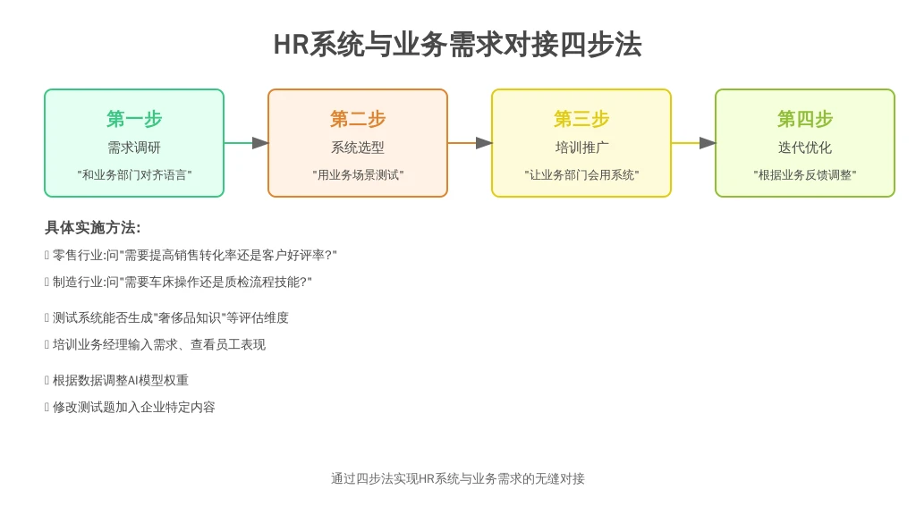 ['第一步：需求调研——和业务部门“对齐语言”', '第二步：系统选型——用“业务场景”测试', '第三步：培训推广——让业务部门“会用系统”', '第四步：迭代优化——根据业务反馈调整']