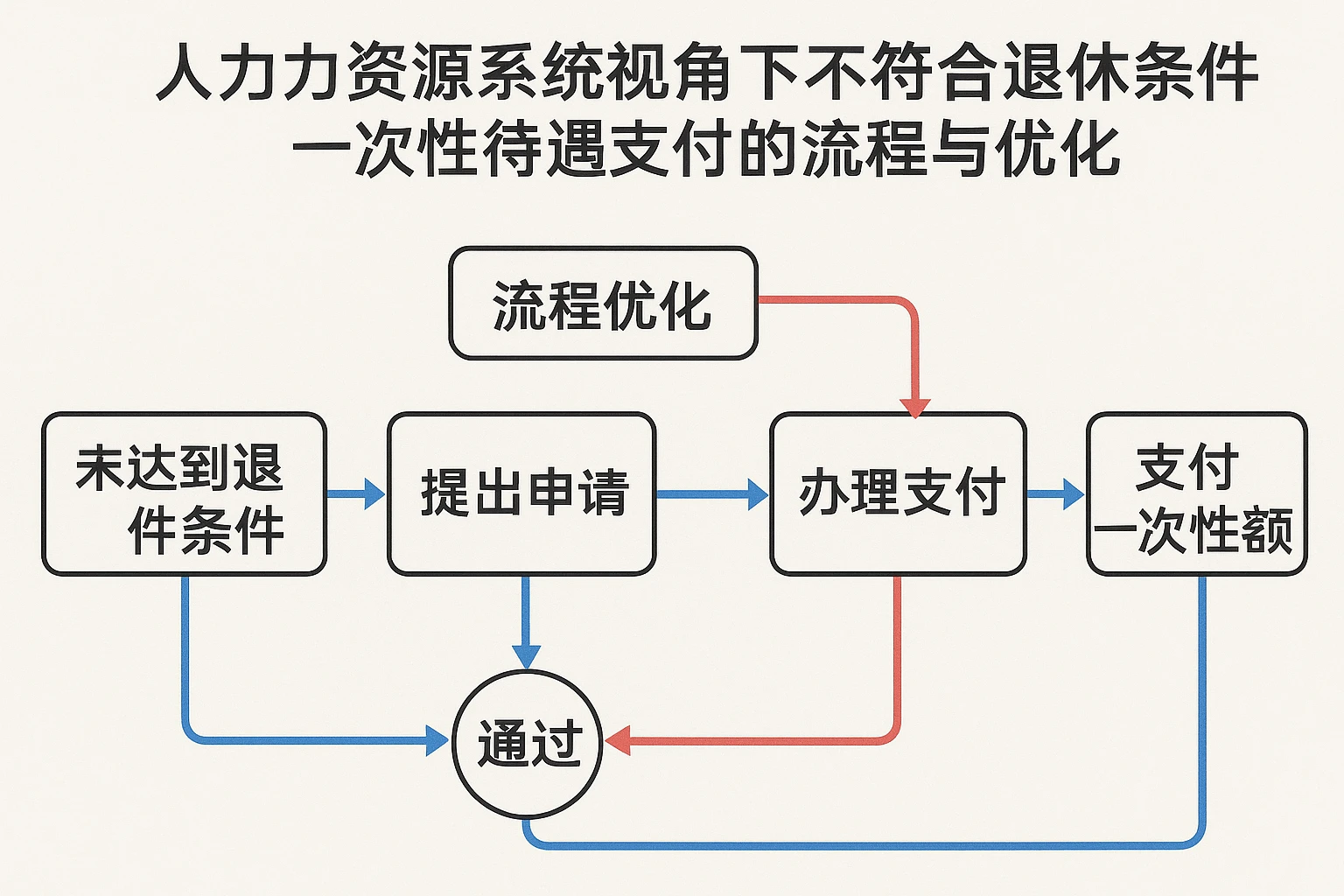 人力资源系统视角下不符合退休条件一次性待遇支付的流程与优化