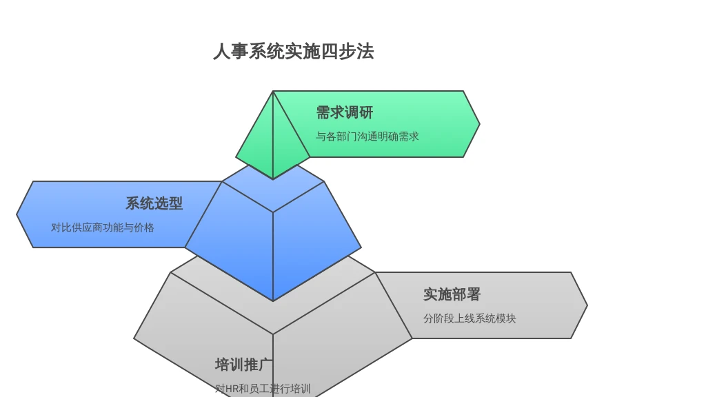 ['需求调研', '系统选型', '实施部署', '培训推广']