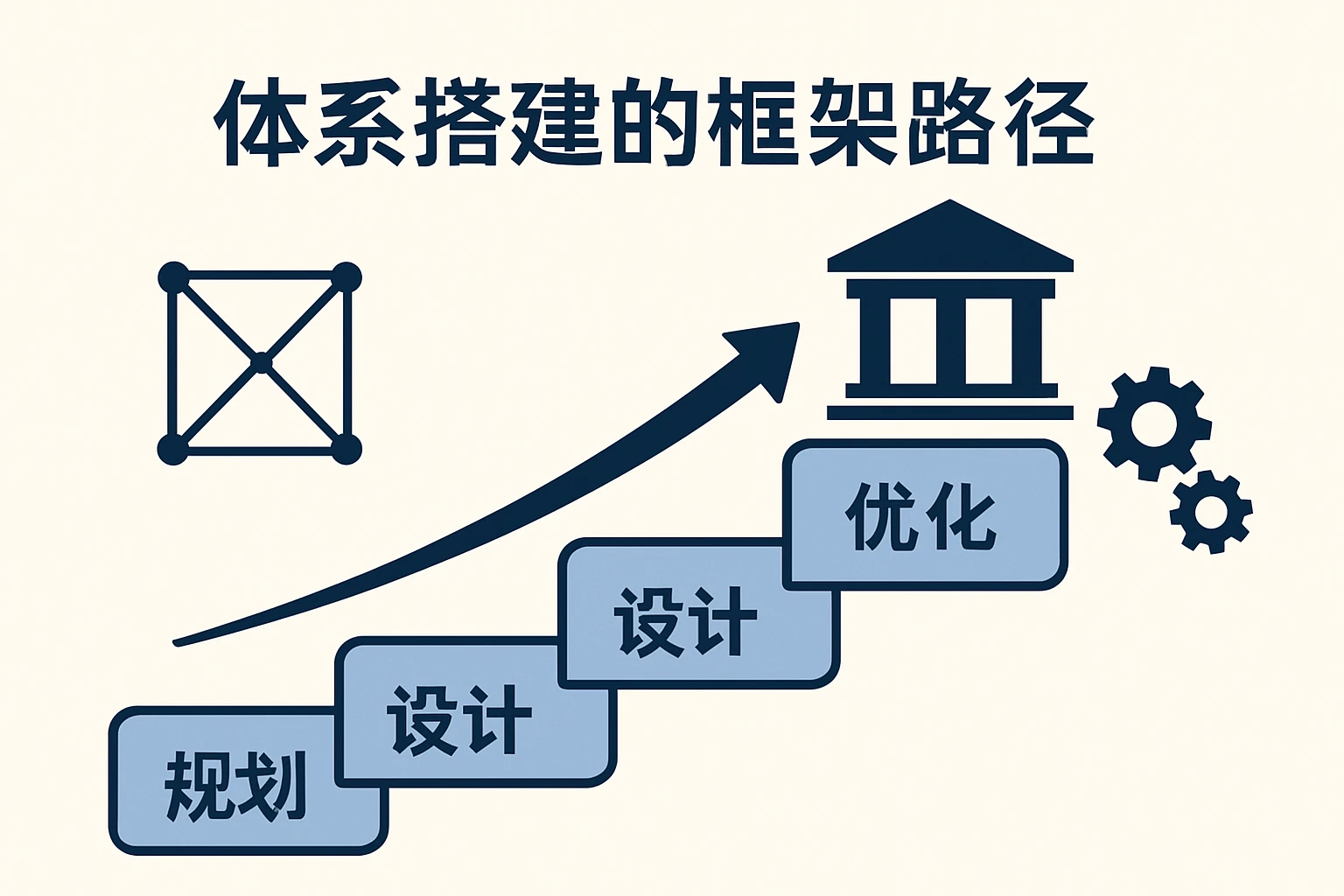 体系搭建的框架路径