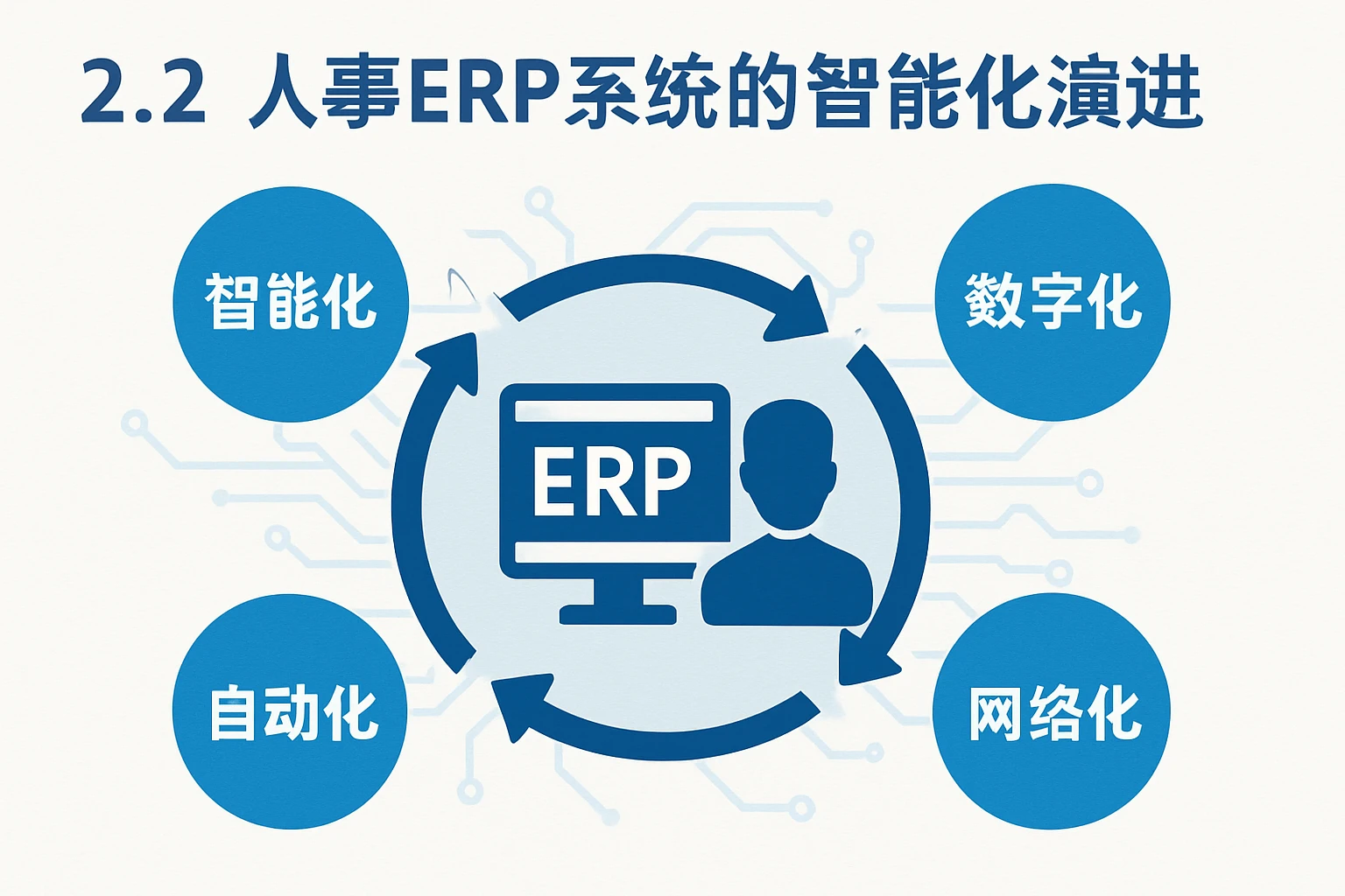 2.2 人事ERP系统的智能化演进