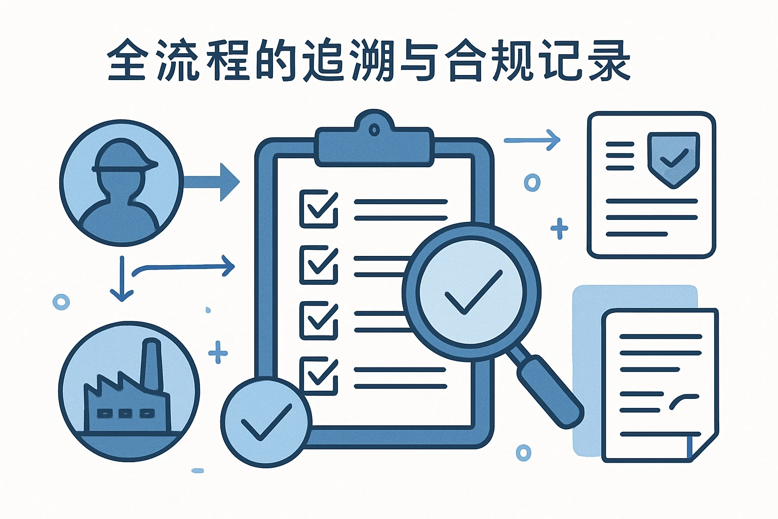 2. 全流程的追溯与合规记录