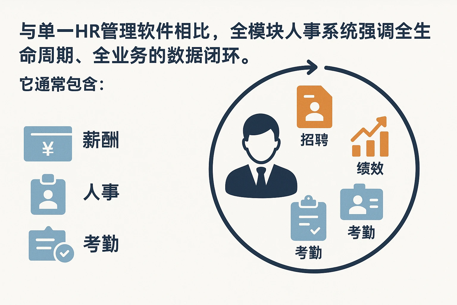 与单一HR管理软件相比，全模块人事系统强调全生命周期、全业务的数据闭环。它通常包含：