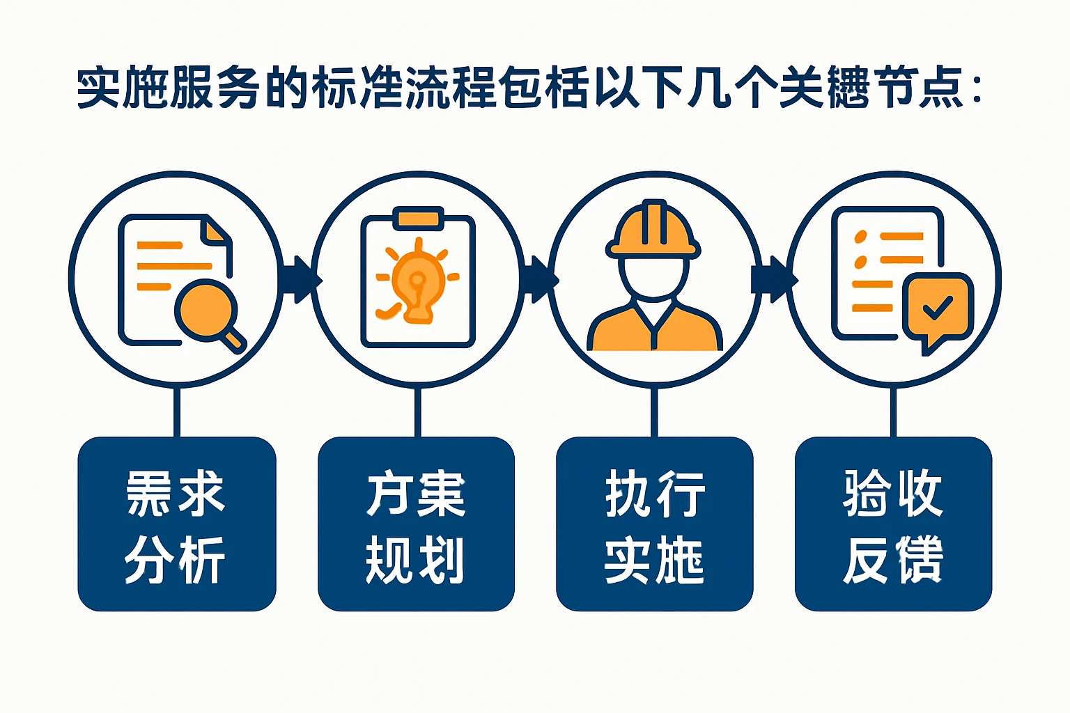 实施服务的标准流程包括以下几个关键节点: