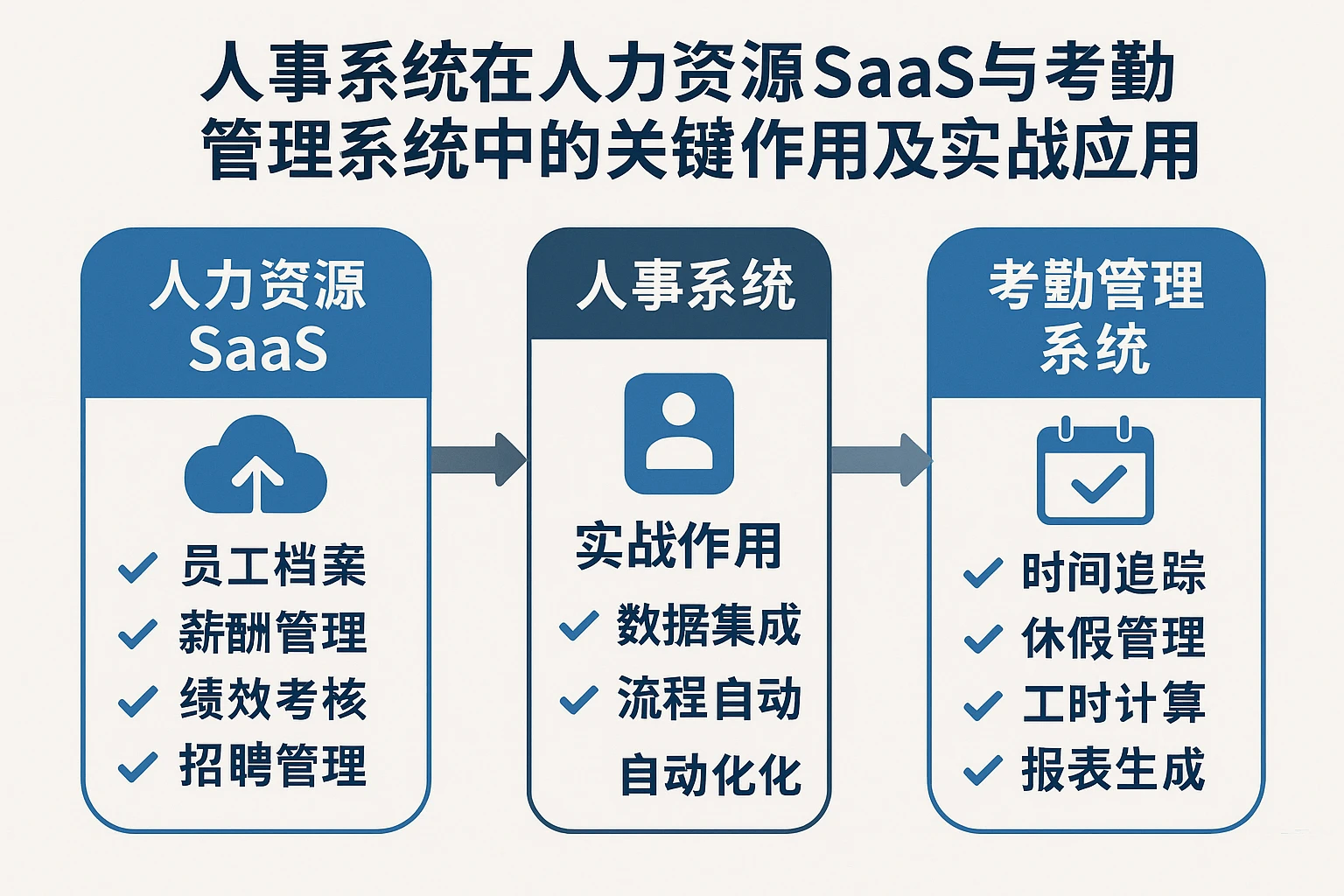 人事系统在人力资源SaaS与考勤管理系统中的关键作用及实战应用