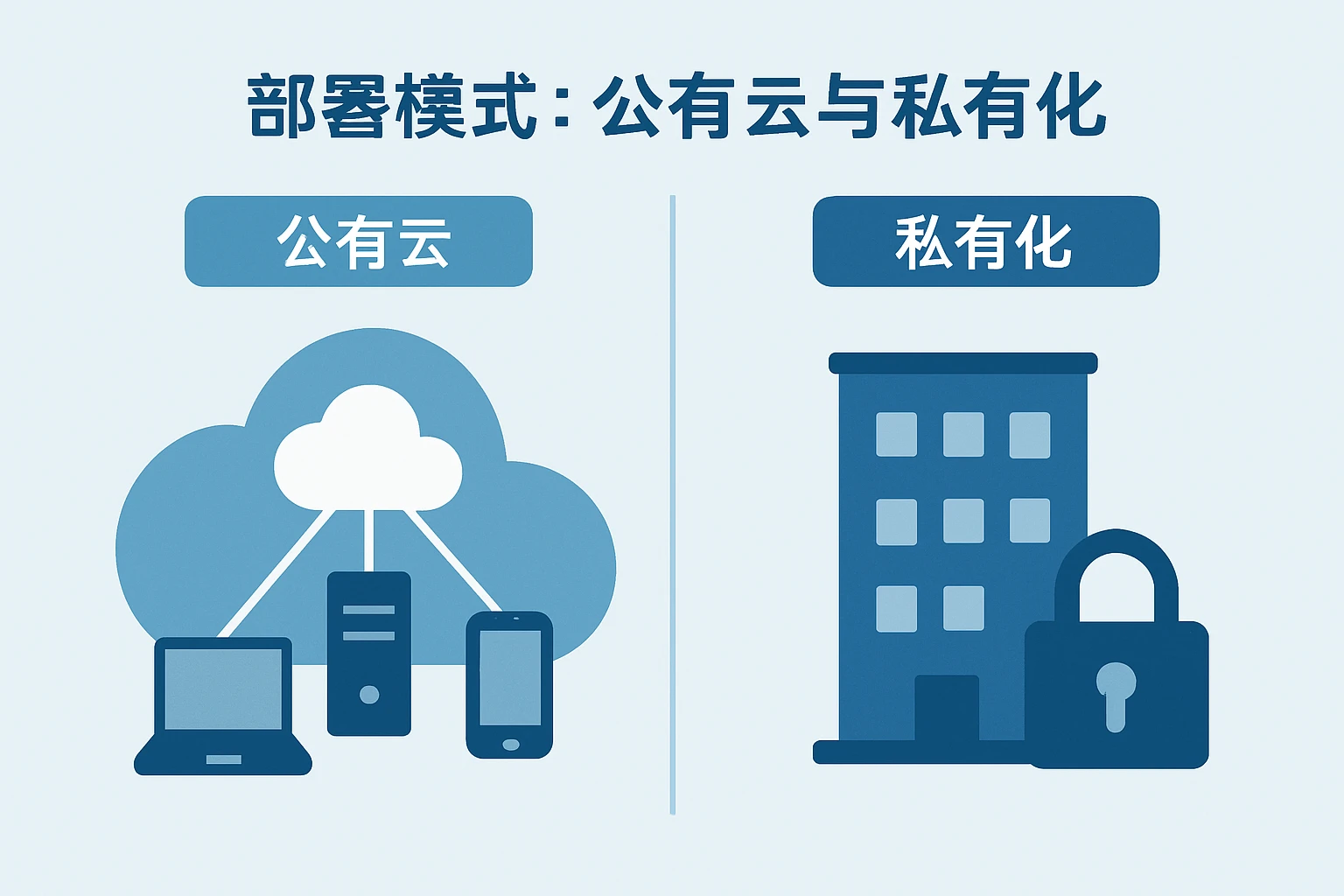 部署模式：公有云与私有化