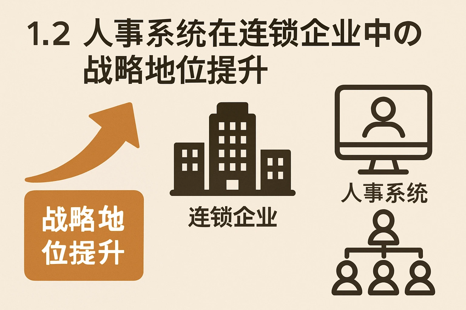 1.2 人事系统在连锁企业中的战略地位提升