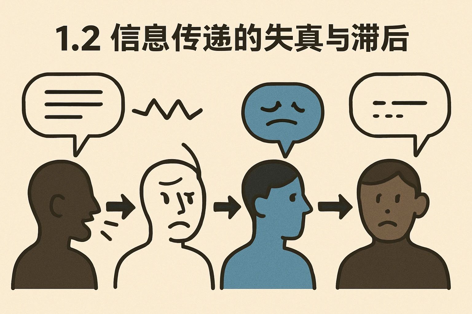 1.2 信息传递的失真与滞后