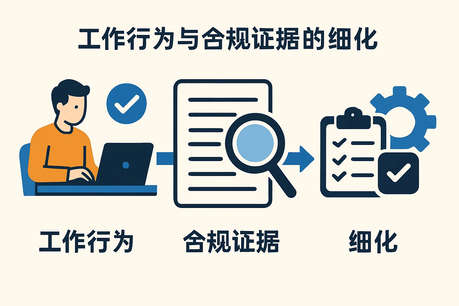 工作行为与合规证据的细化