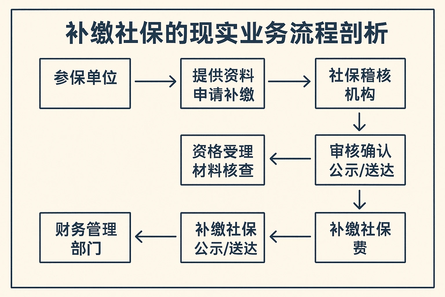 补缴社保的现实业务流程剖析