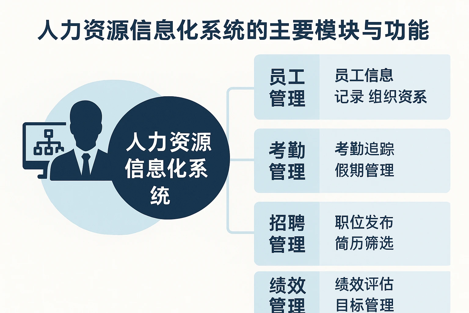 人力资源信息化系统的主要模块与功能