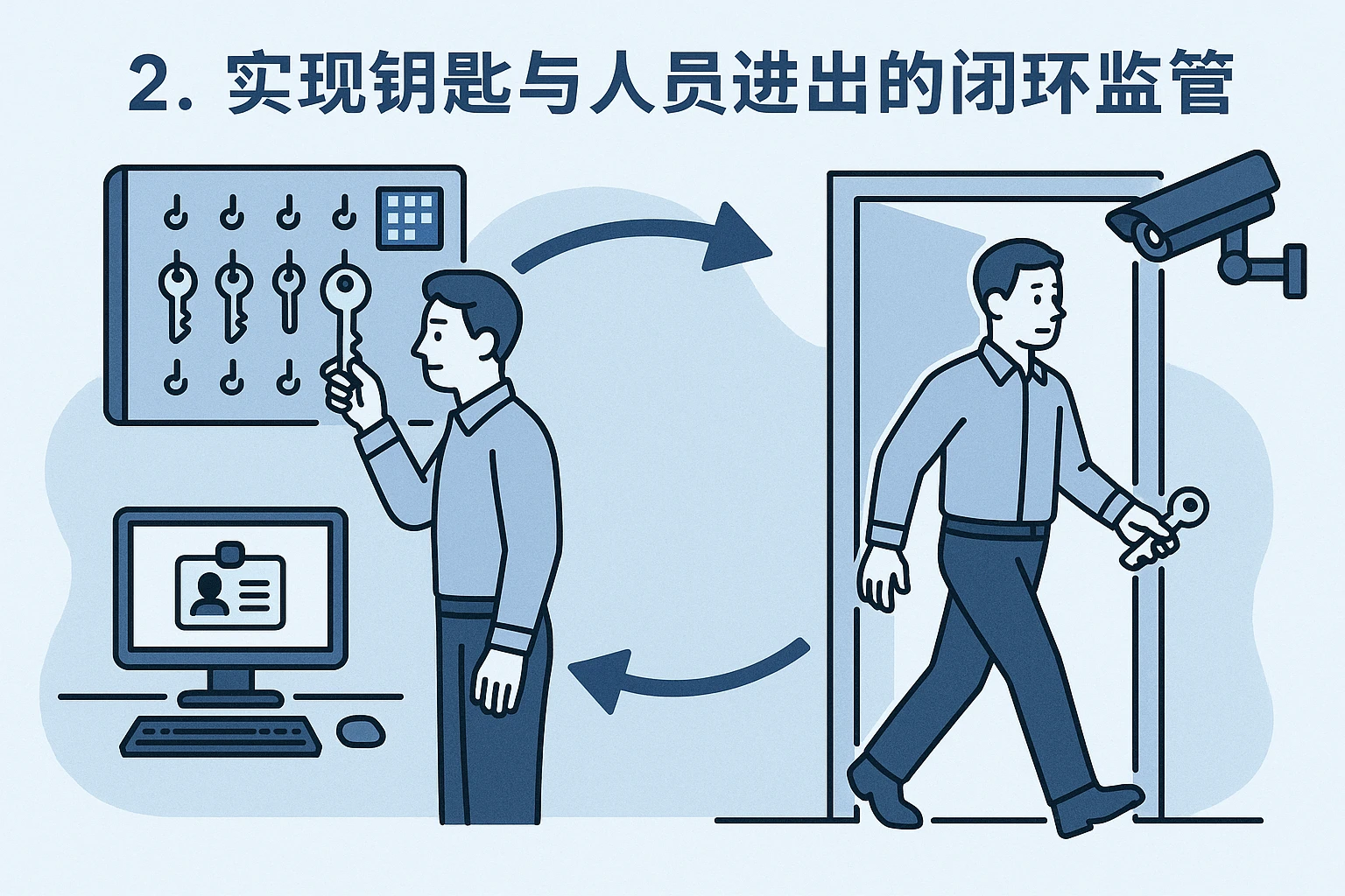 2. 实现钥匙与人员进出的闭环监管