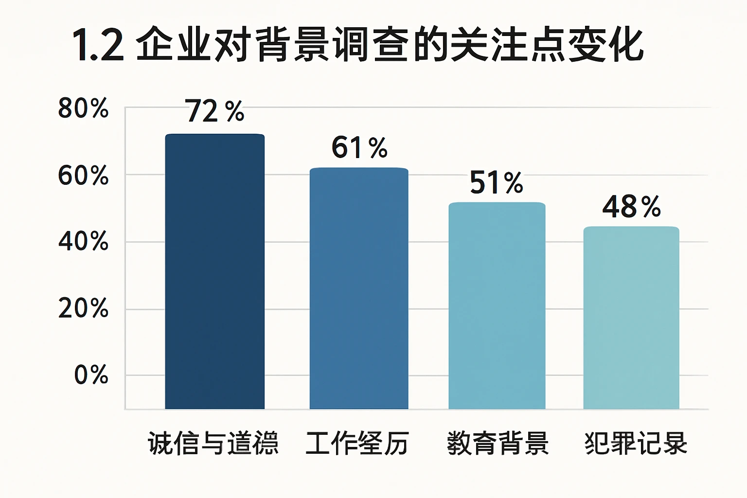 1.2 企业对背景调查的关注点变化