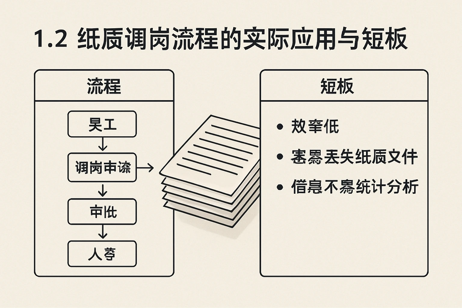 1.2 纸质调岗流程的实际应用与短板