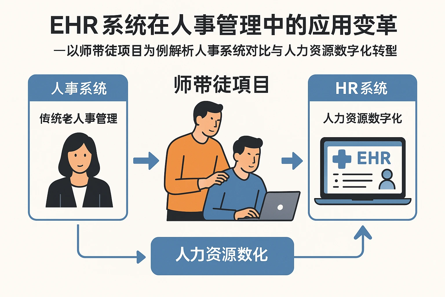 EHR系统在人事管理中的应用变革：以师带徒项目为例解析人事系统对比与人力资源数字化转型