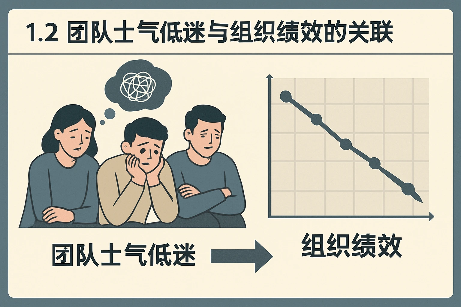 1.2 团队士气低迷与组织绩效的关联