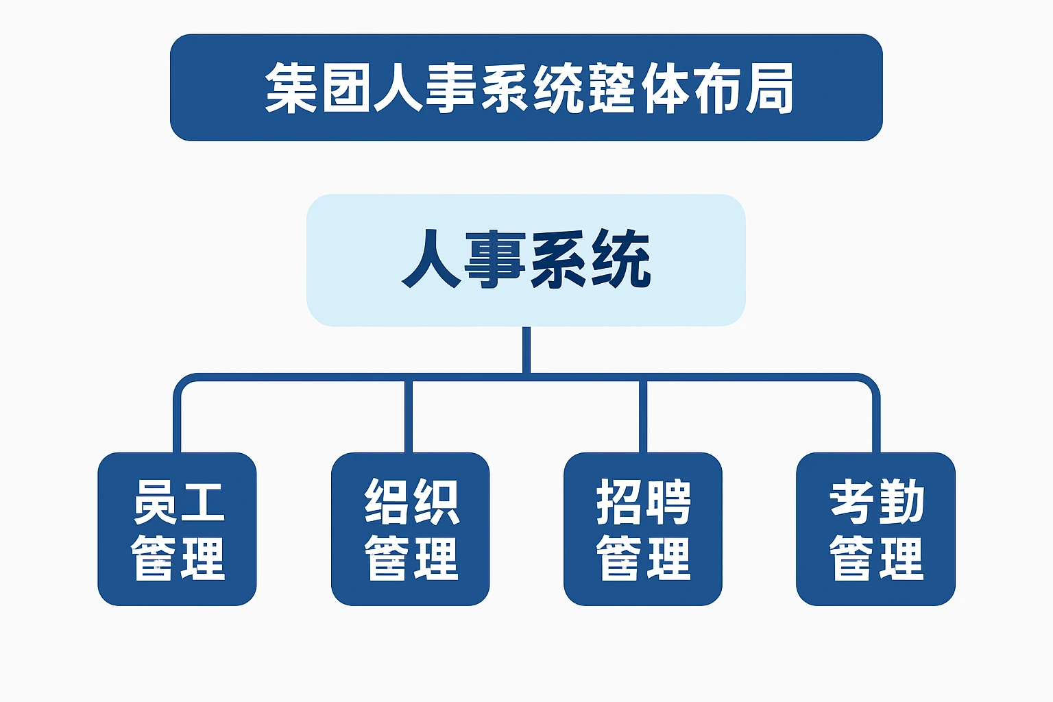 集团人事系统整体布局