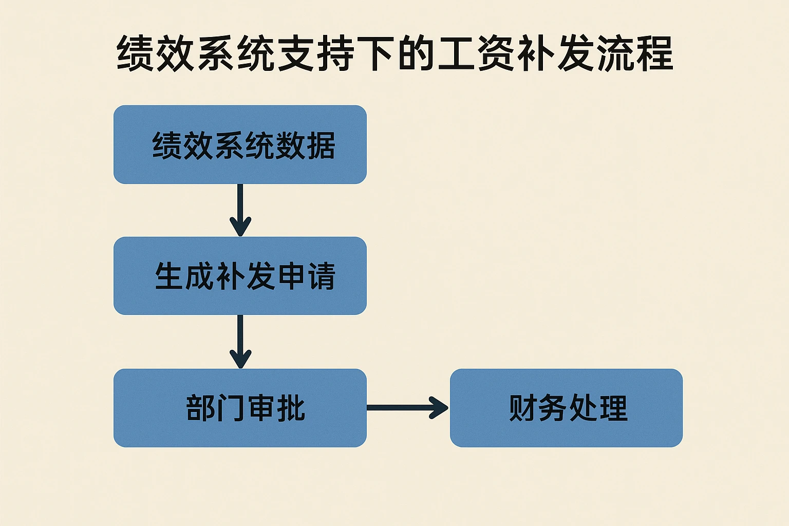 绩效系统支持下的工资补发流程