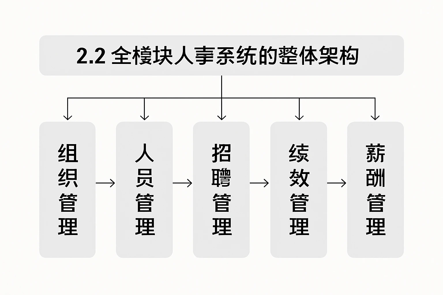 2.2 全模块人事系统的整体架构