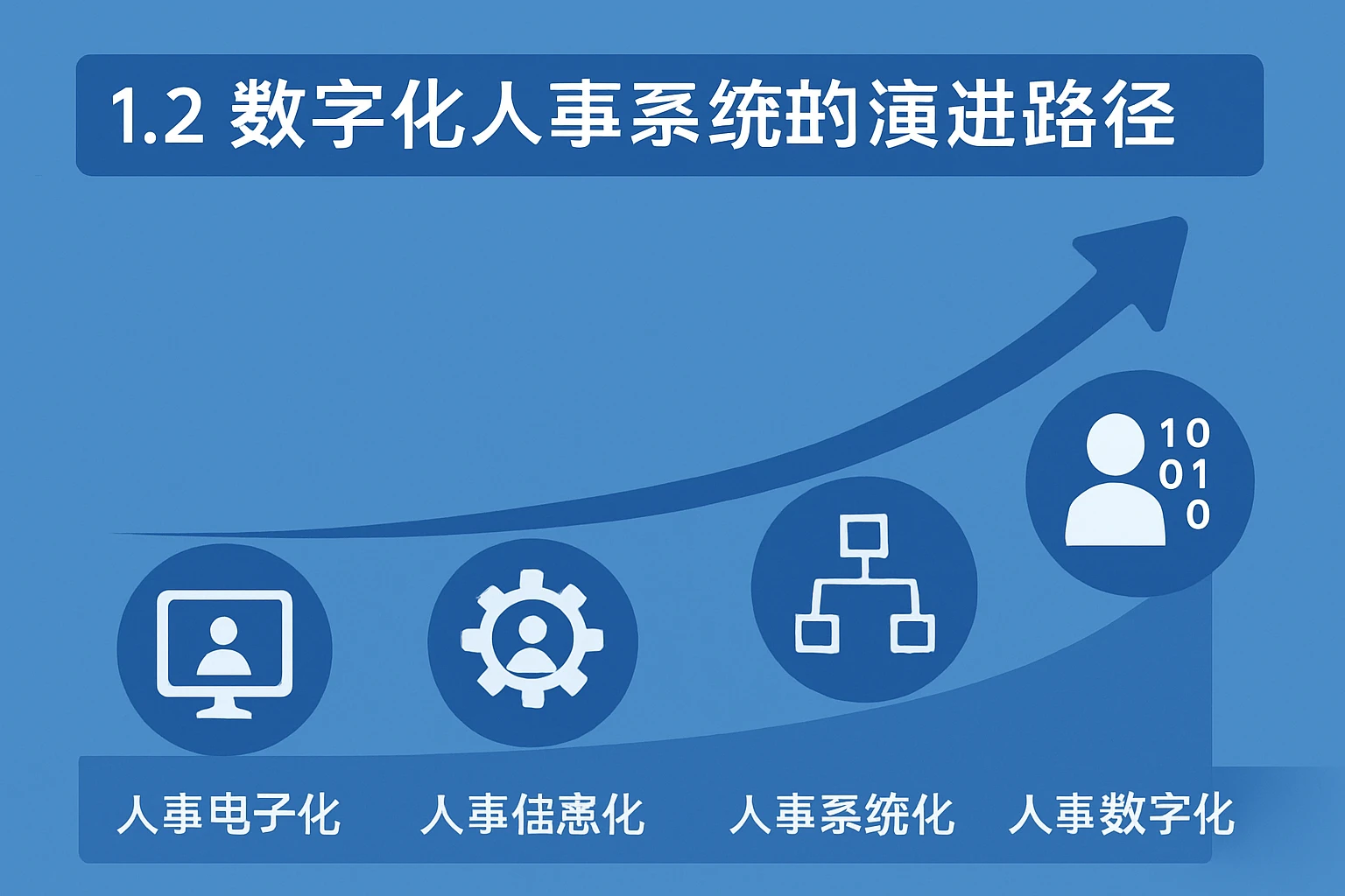 1.2 数字化人事系统的演进路径