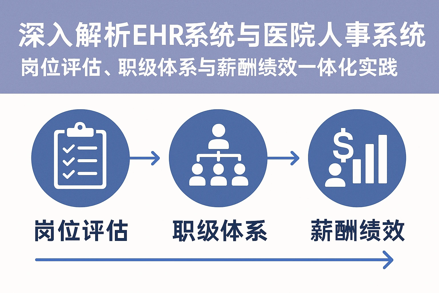 深入解析EHR系统与医院人事系统：岗位评估、职级体系与薪酬绩效一体化实践