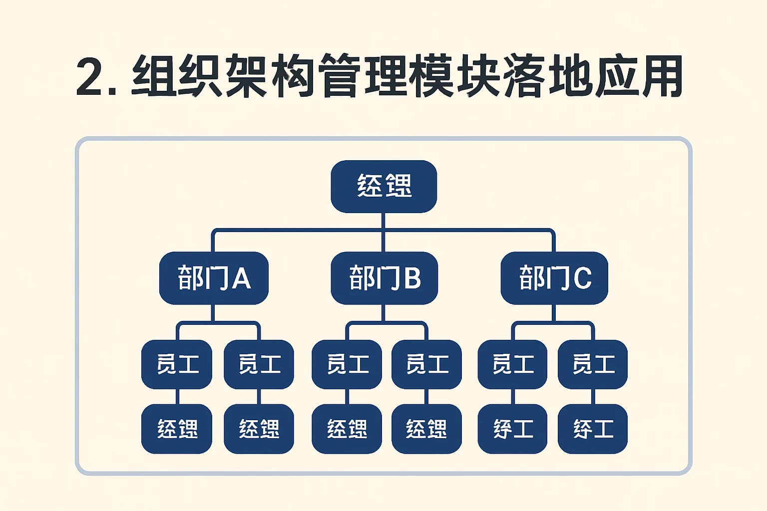 2. 组织架构管理模块与落地应用
