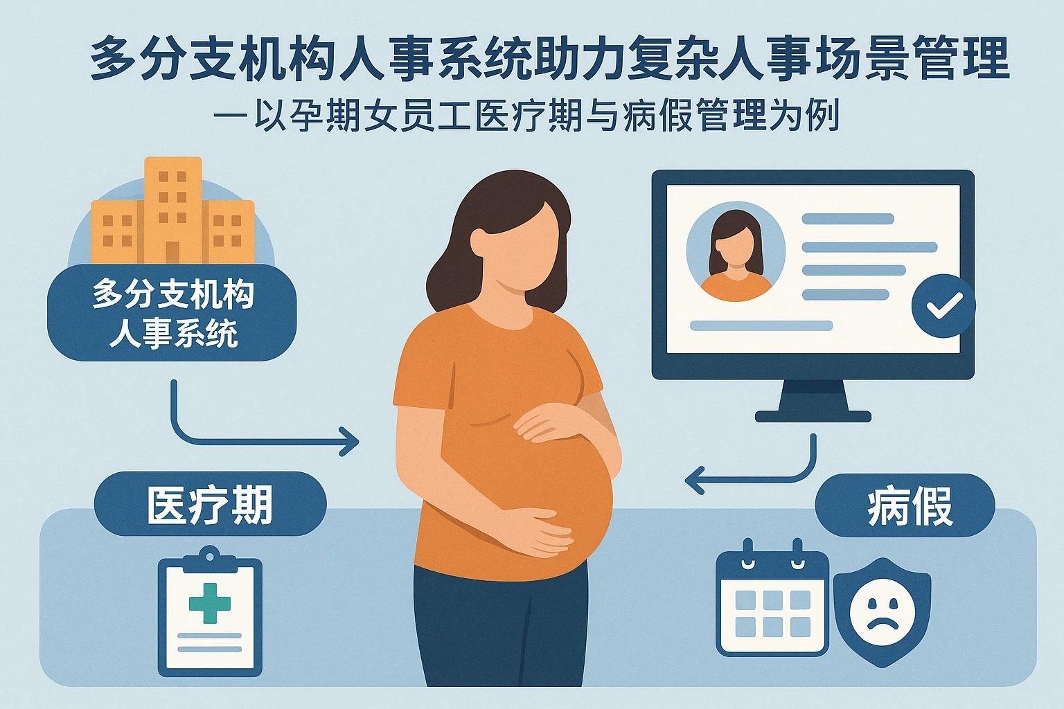 多分支机构人事系统助力复杂人事场景管理——以孕期女员工医疗期与病假管理为例