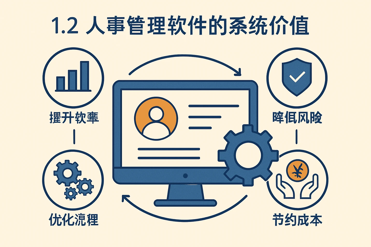 1.2 人事管理软件的系统价值