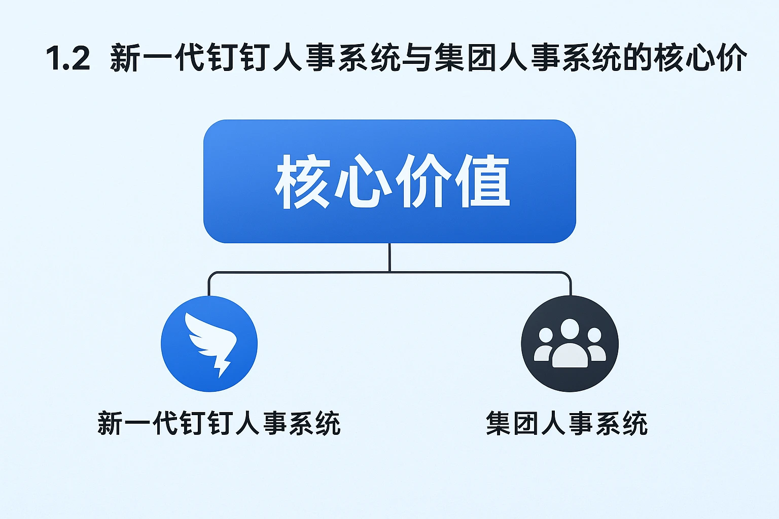 1.2 新一代钉钉人事系统与集团人事系统的核心价值