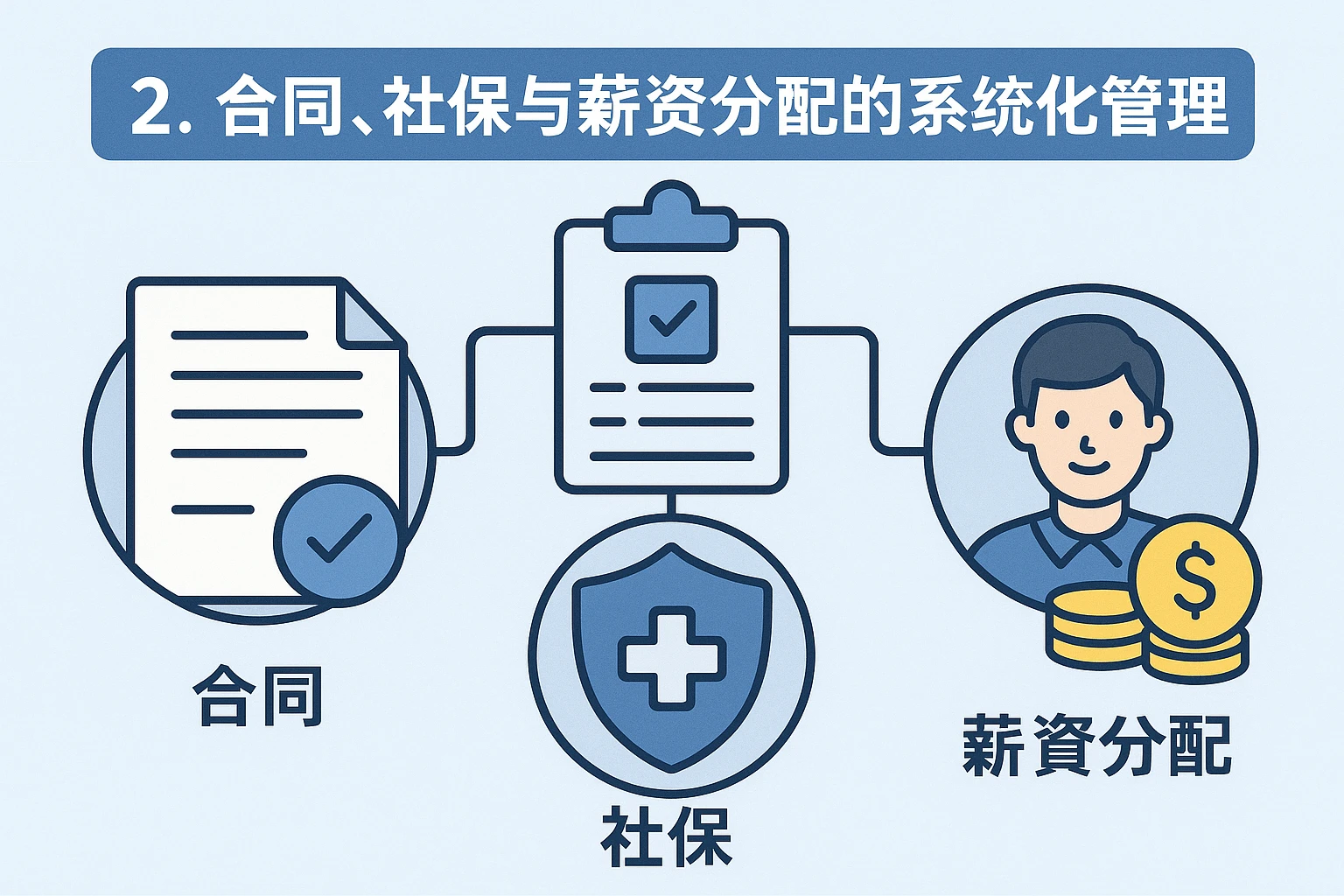 2. 合同、社保与薪资分配的系统化管理