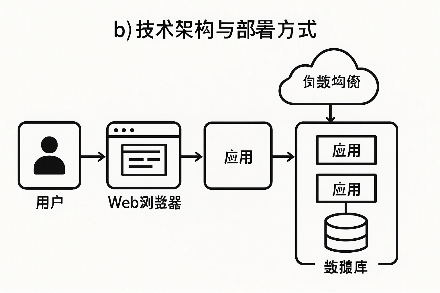 b) 技术架构与部署方式