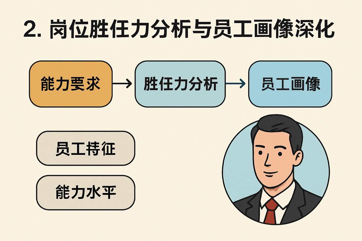 2. 岗位胜任力分析与员工画像深化