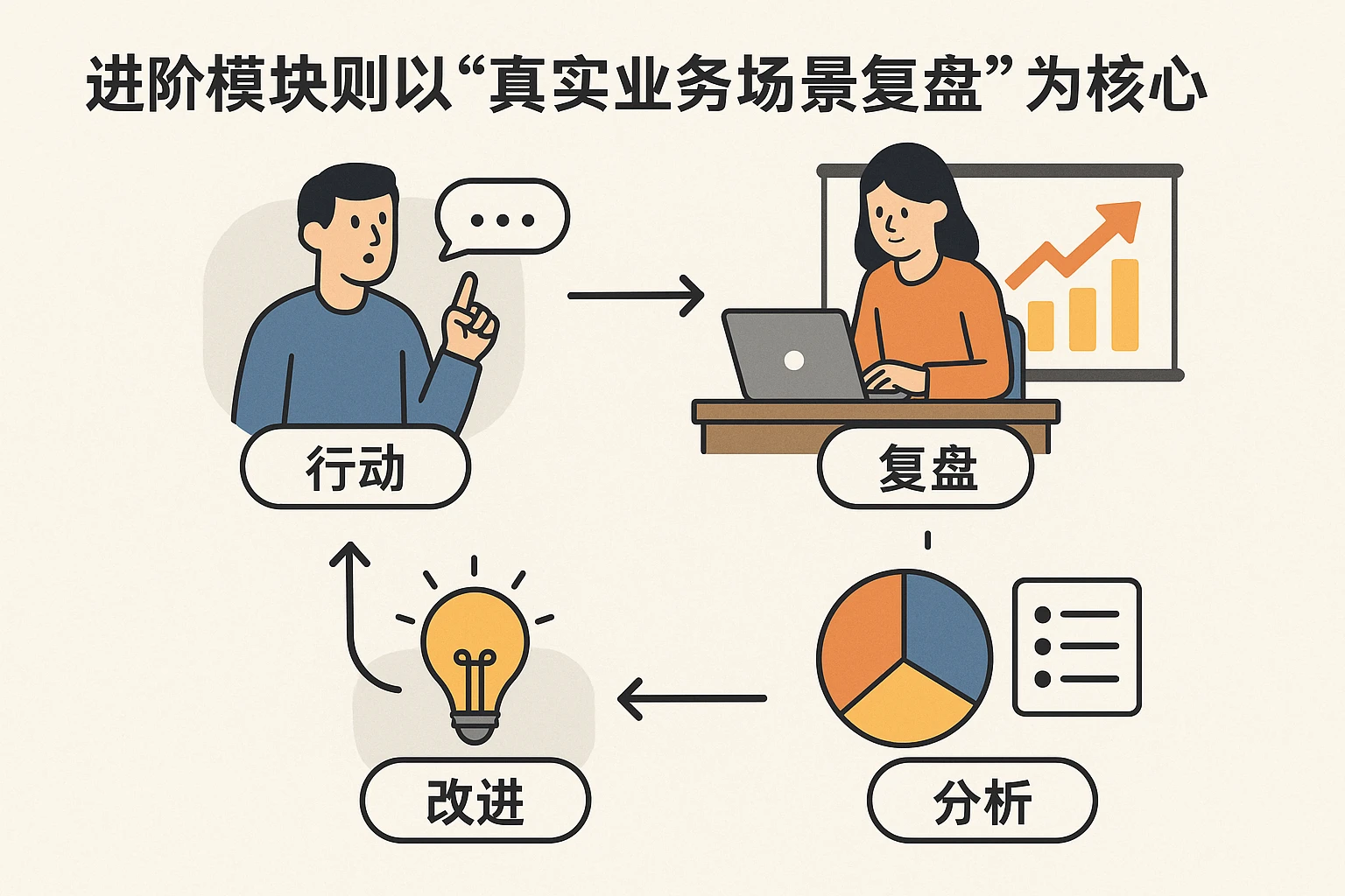 进阶模块则以“真实业务场景复盘”为核心，设计如下案例演绎：