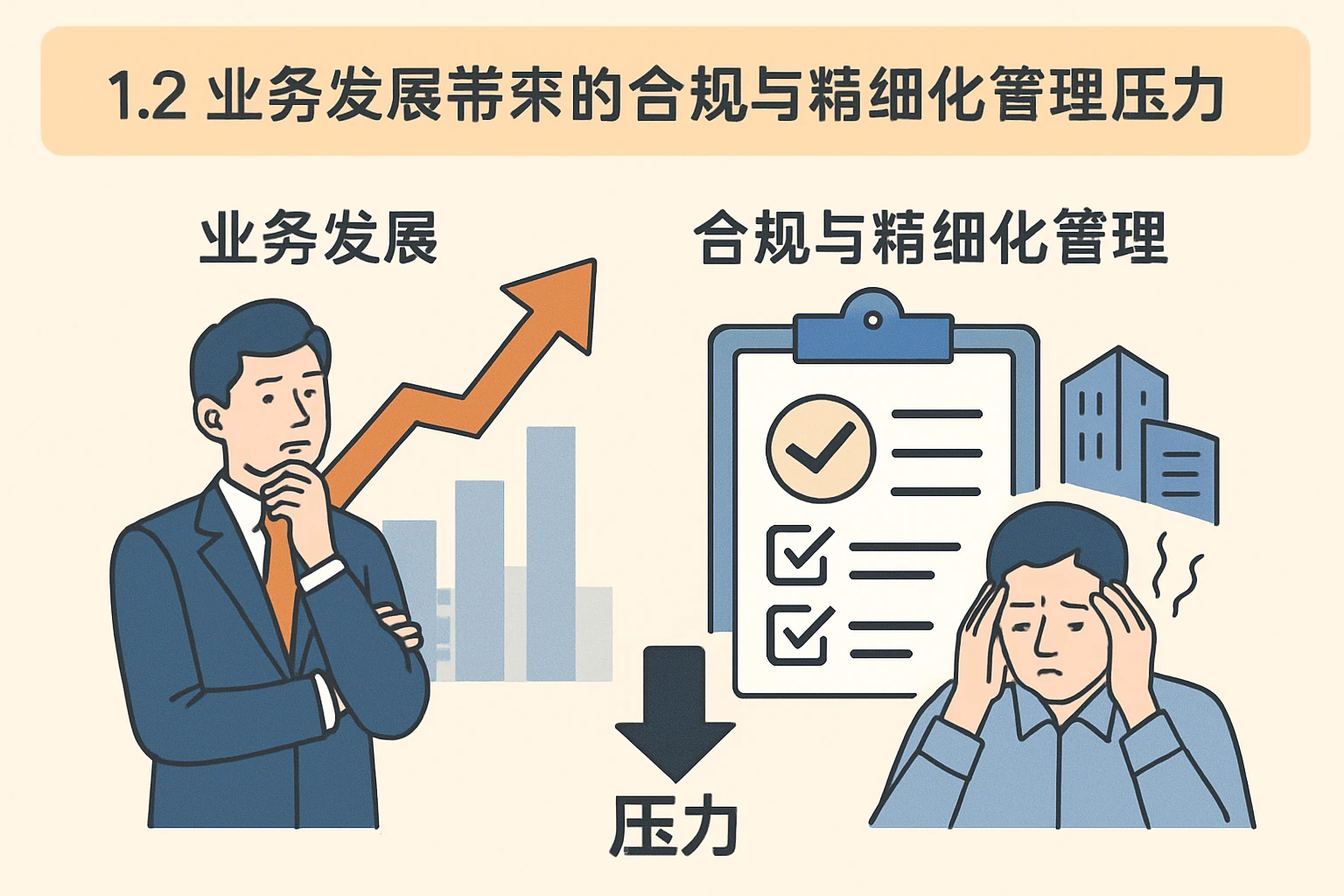 1.2 业务发展带来的合规与精细化管理压力