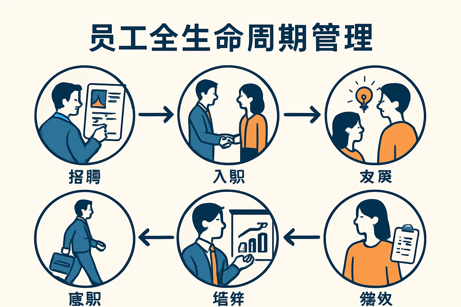 员工全生命周期管理