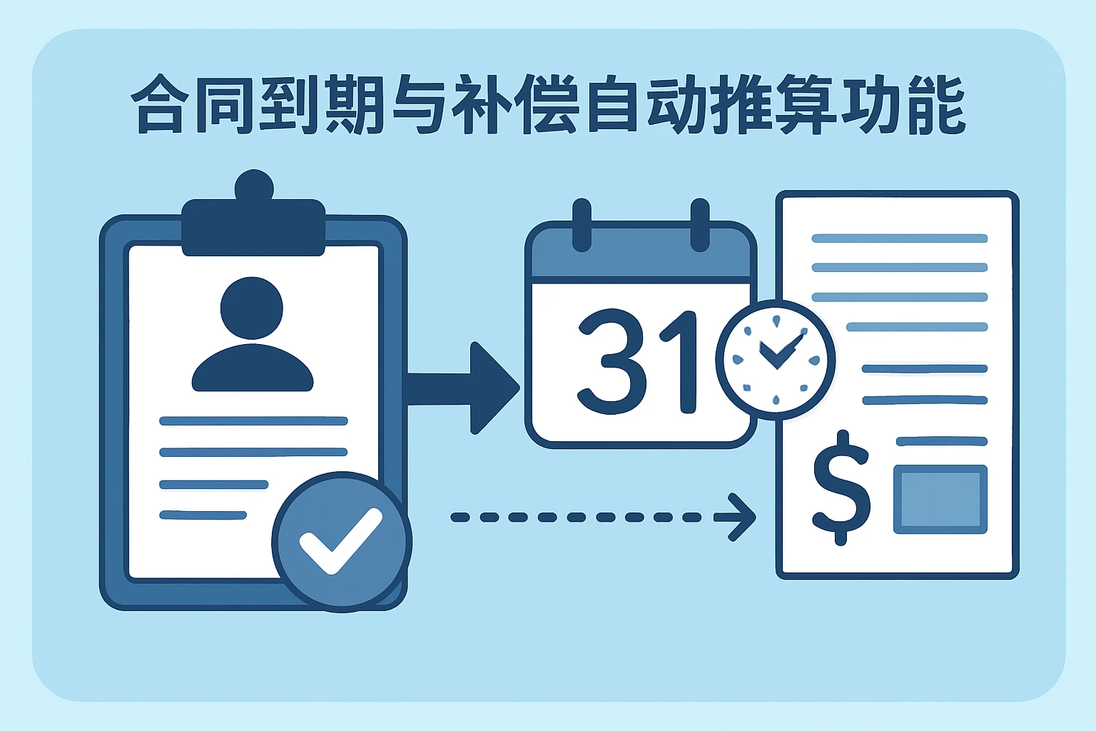 合同到期与补偿自动推算功能