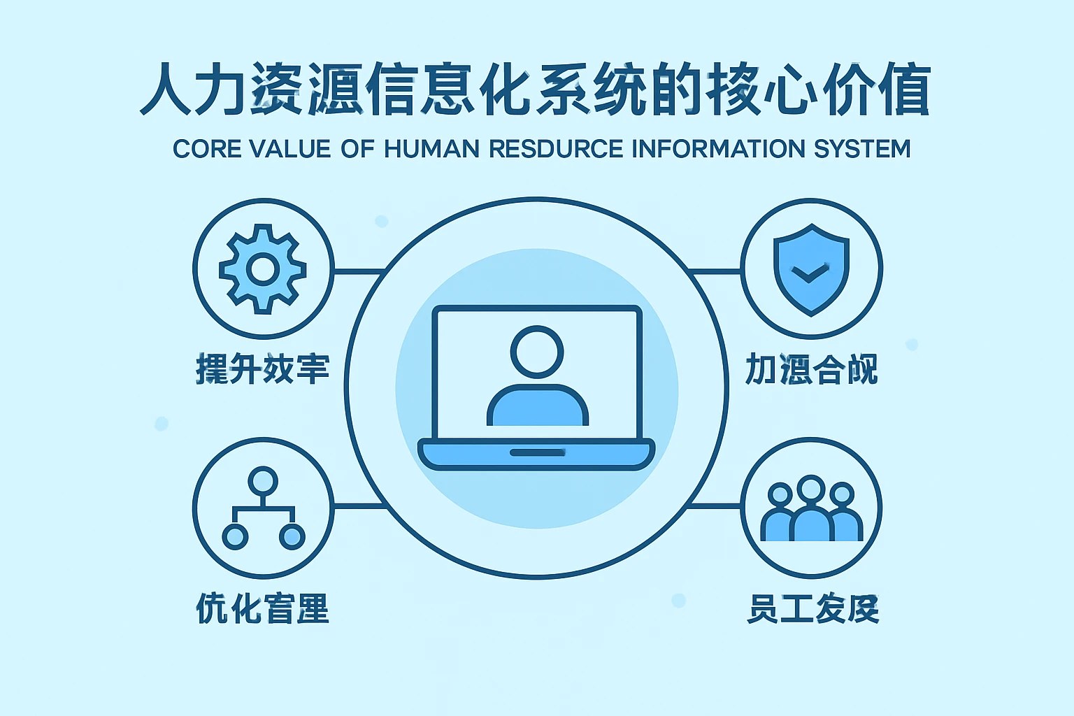 人力资源信息化系统的核心价值