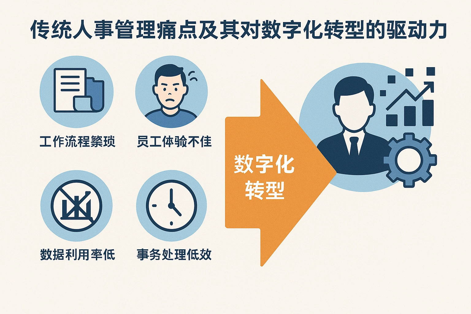 传统人事管理痛点及其对数字化转型的驱动力