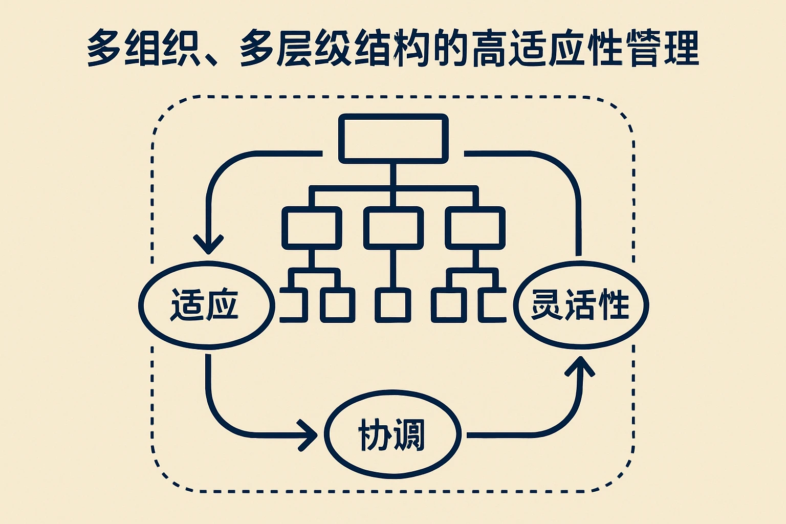 1. 多组织、多层级结构的高适应性管理