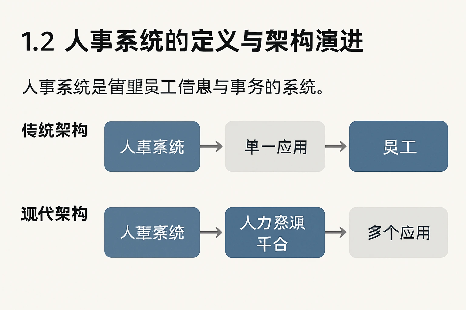 1.2 人事系统的定义与架构演进