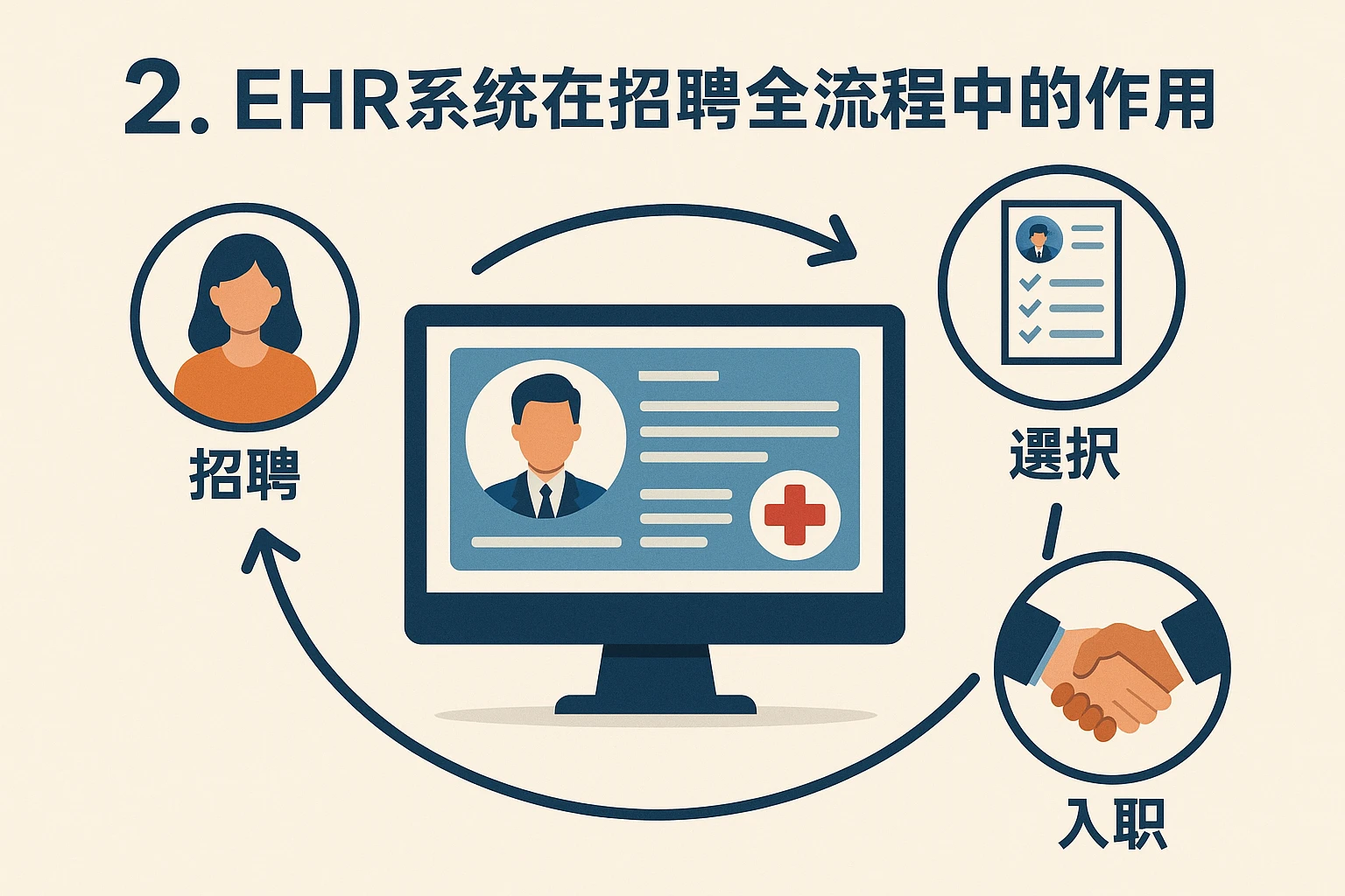 2. EHR系统在招聘全流程中的作用
