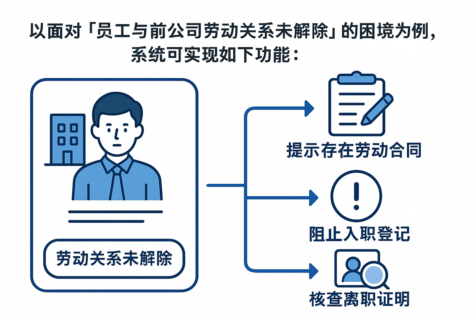 以面对“员工与前公司劳动关系未解除”的困境为例，系统可实现如下功能：