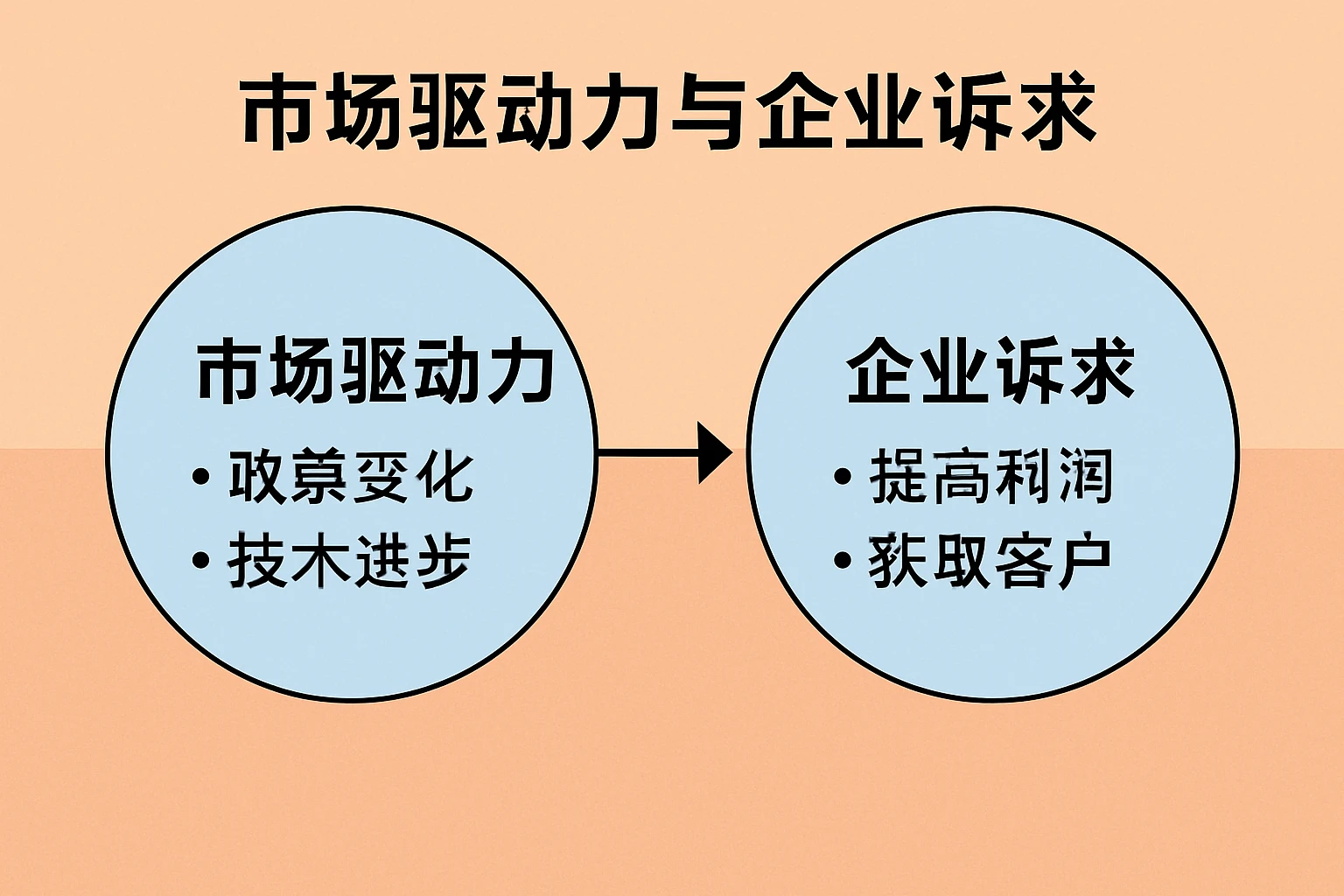市场驱动力与企业诉求