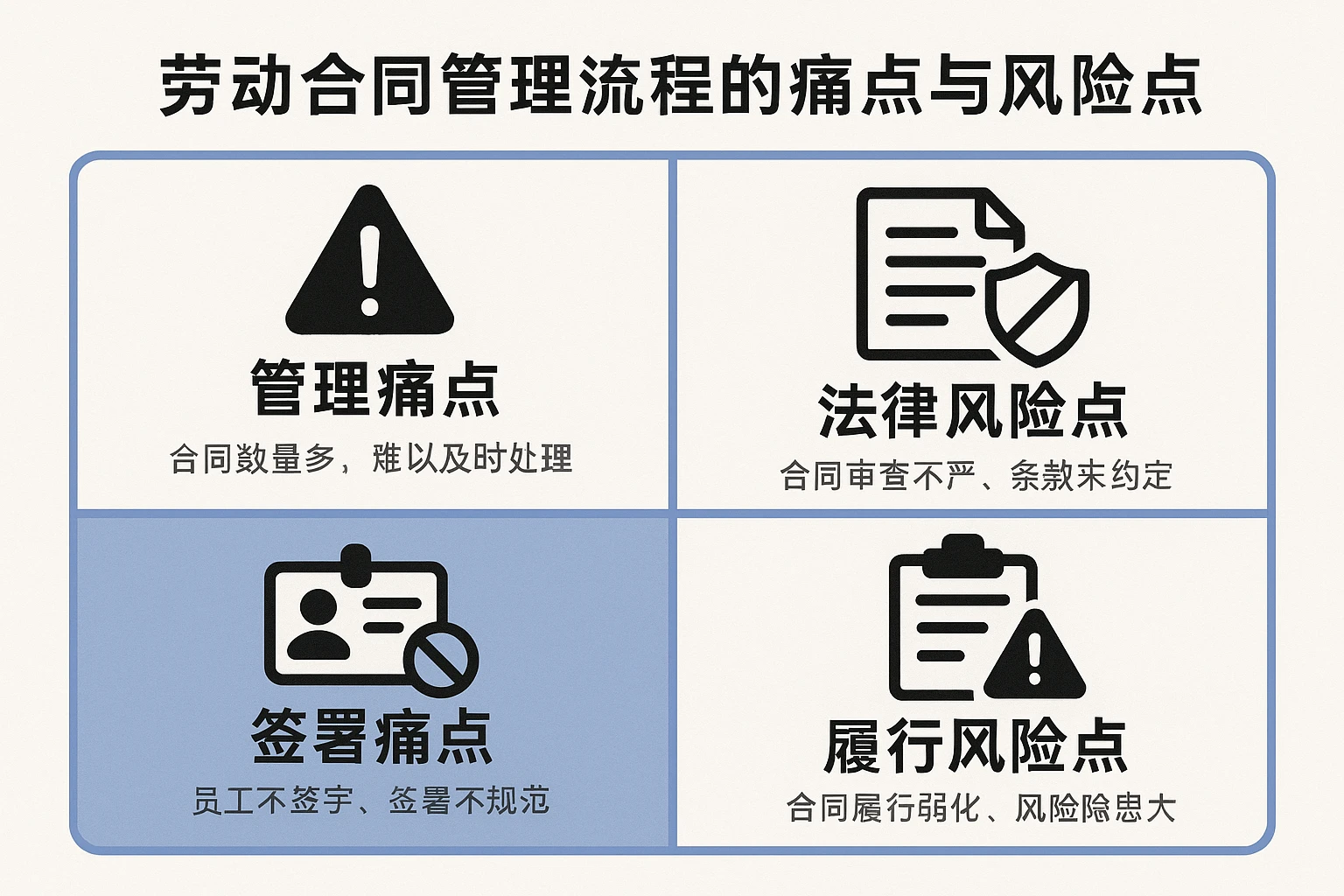 劳动合同管理流程的痛点与风险点